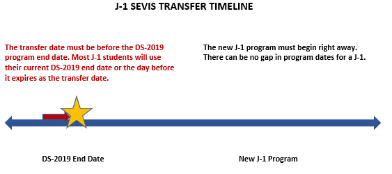 J-1 Transfer Timeline